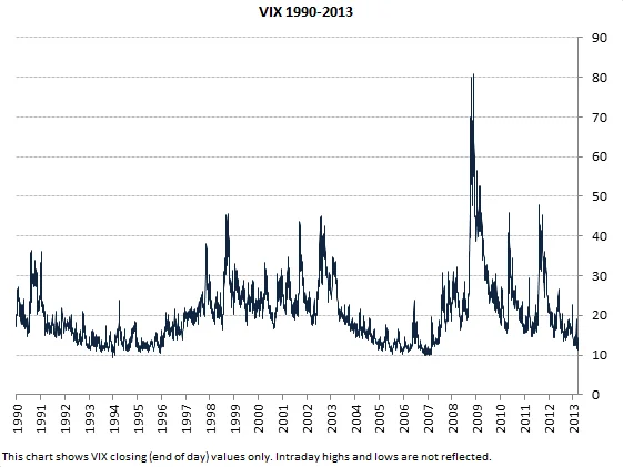 VIX Spike: Economic Data Disruption?